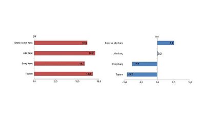 Tüik: Şubat ayında genel ticaret sistemine göre ihracat %13,6 arttı, ithalat %9,2 azaldı